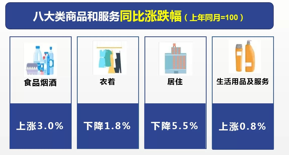 2022年8月丽江市居民消费价格同比上涨1.4%
