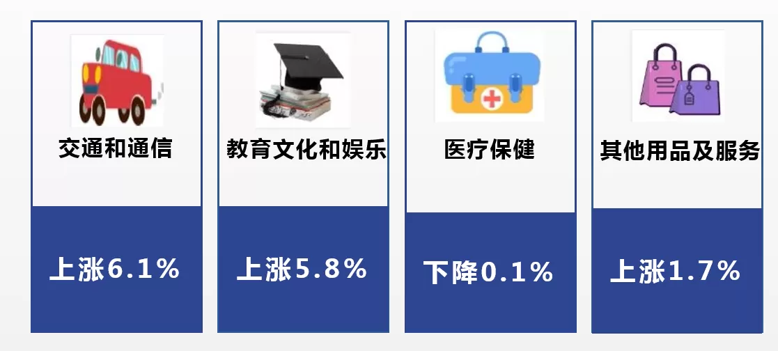 2022年8月丽江市居民消费价格同比上涨1.4%