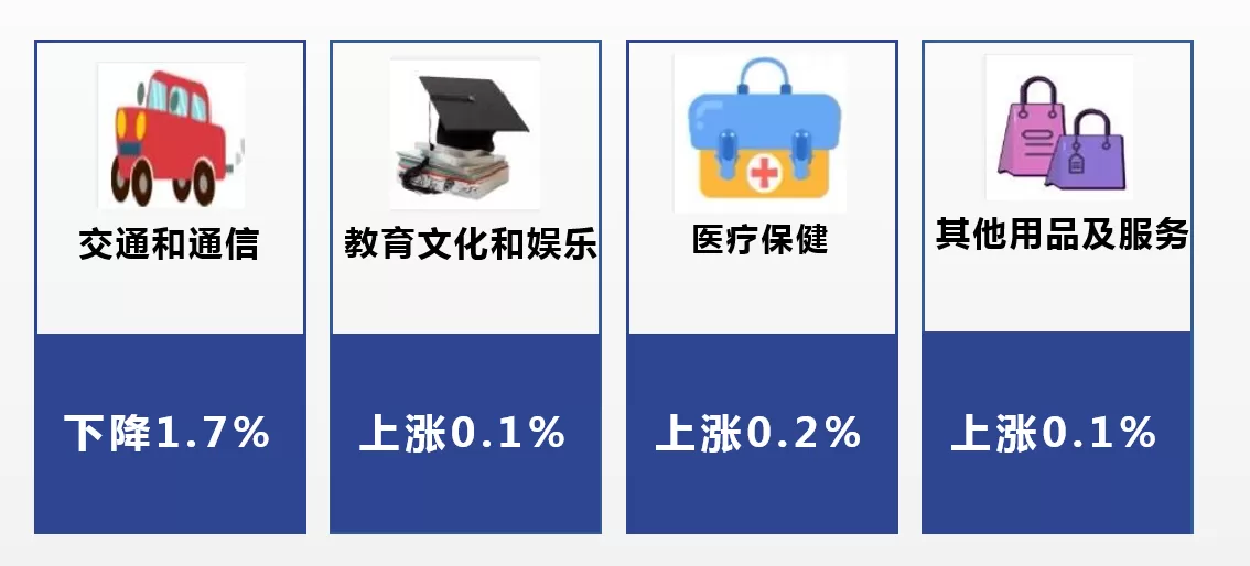 2022年8月丽江市居民消费价格同比上涨1.4%