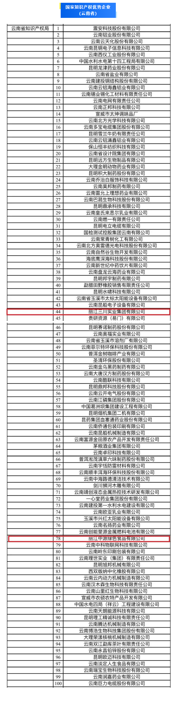 丽江2家企业拟上榜国家级名单！