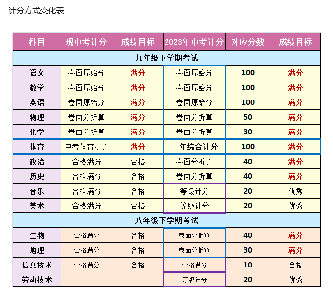丽江考生请注意！2023云南中考全省统一命题满分分值将调整为700分 