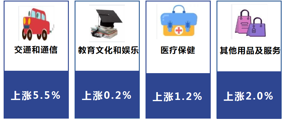 2022年9月丽江市居民消费价格同比上涨1.1%