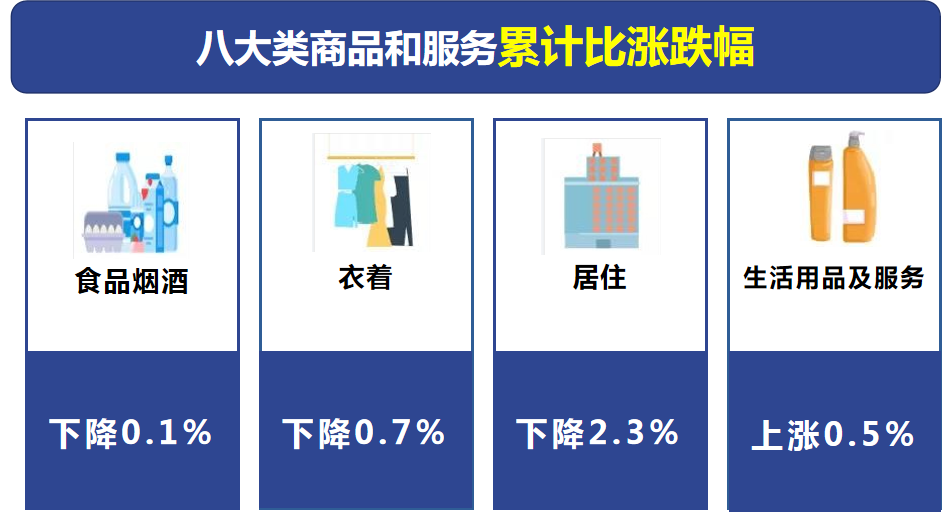 2022年9月丽江市居民消费价格同比上涨1.1%