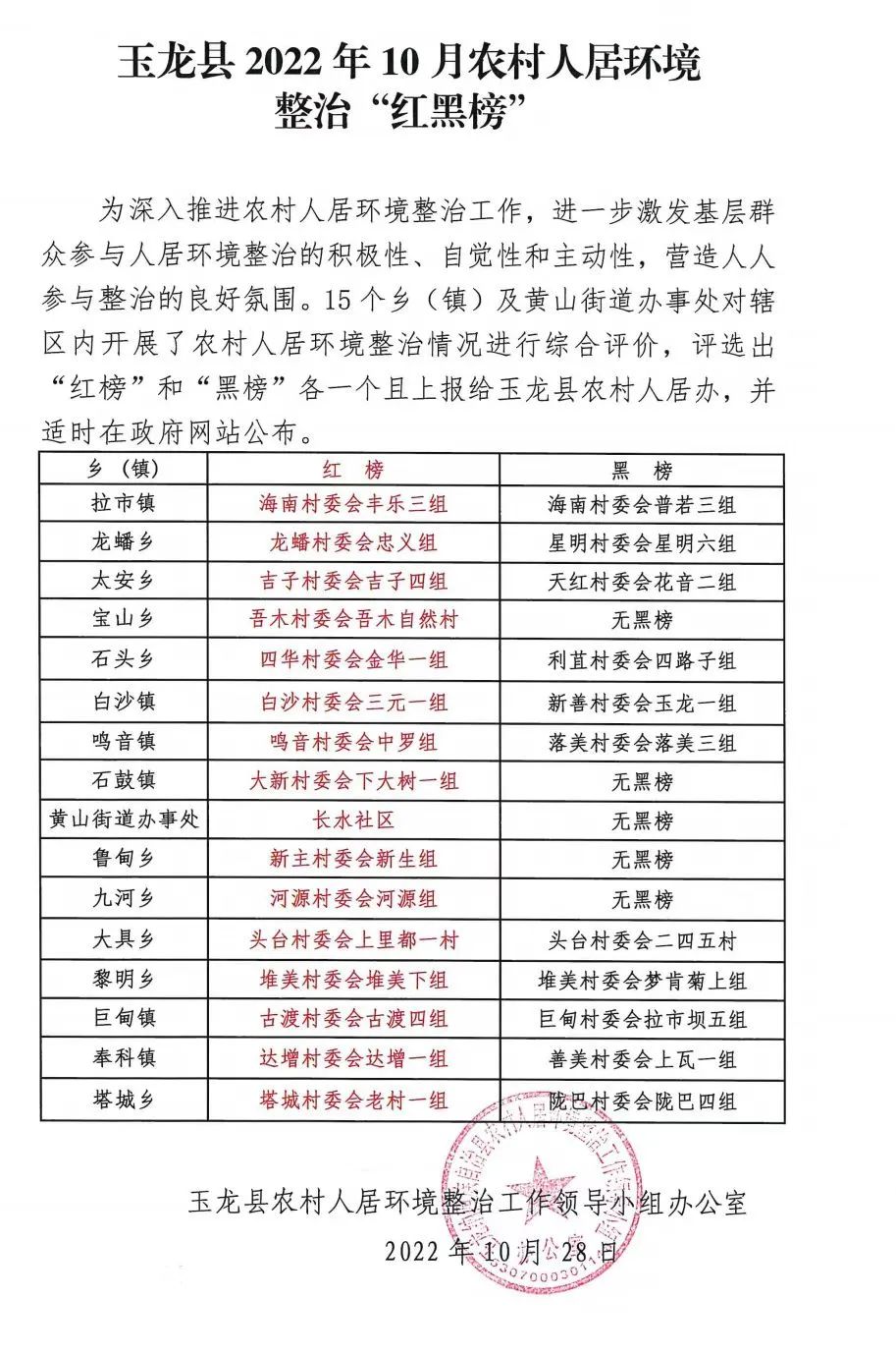 玉龙县发布10月农村人居环境整治“红黑榜”.jpg