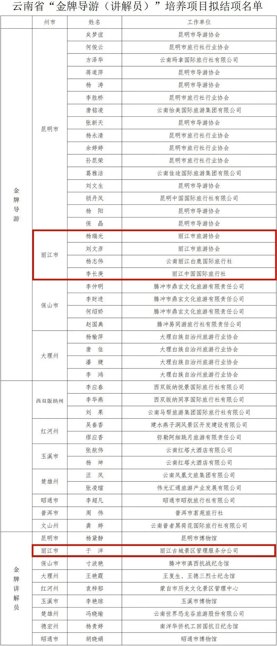 丽江5人拟入选第一批云南省“金牌导游（讲解员）”培养项目拟结项人员名单