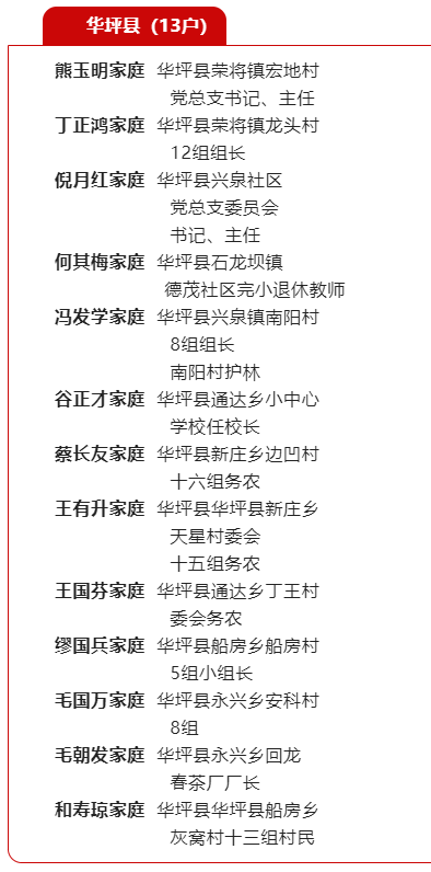 2022年丽江市“健康家庭”候选家庭公示