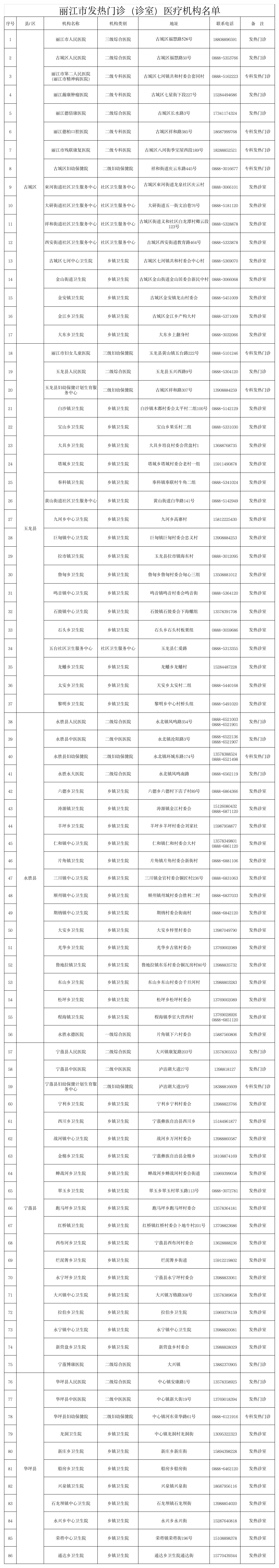 丽江全市发热门诊（诊室）公布