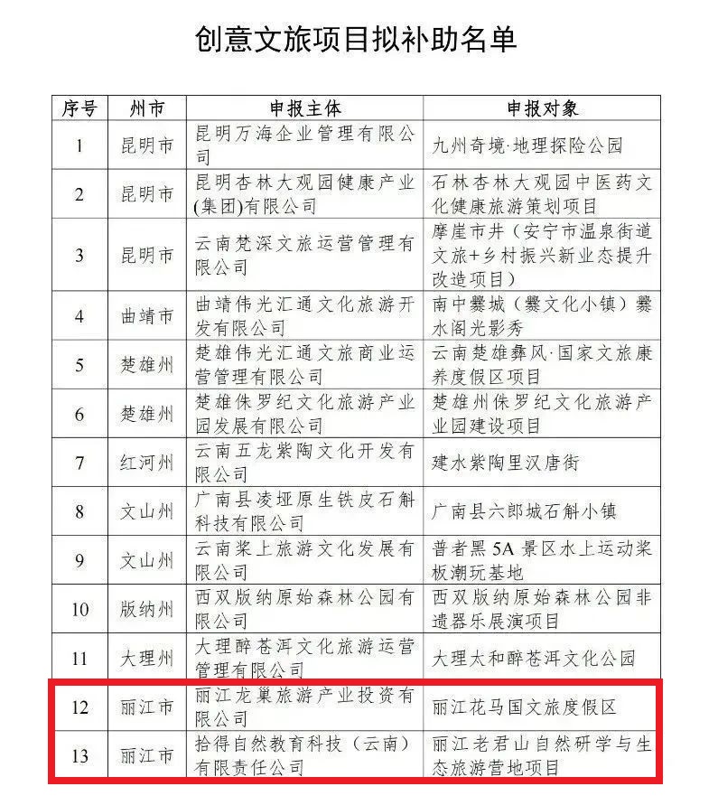 创意文旅项目拟补助名单公示，丽江两个项目入选