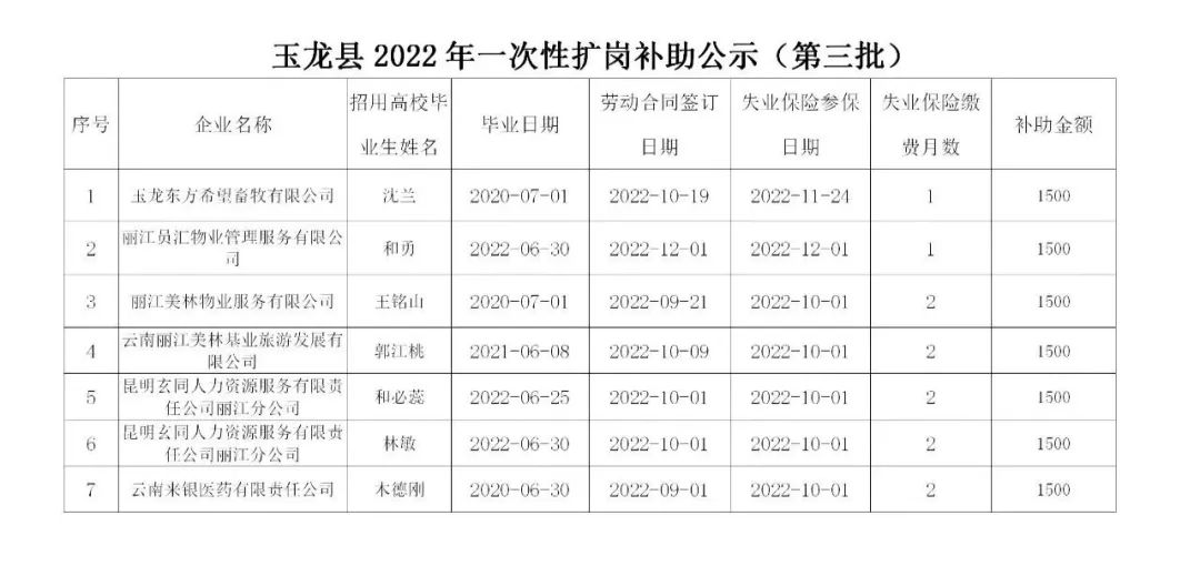 1500元人！玉龙县发放第三批2022年一次性扩岗补助.jpg