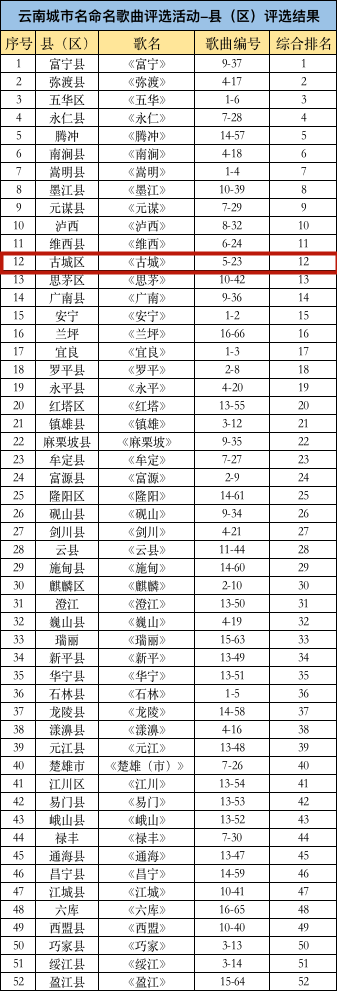 云南城市名命名歌曲评选活动”获奖名单出炉！丽江两首歌曲获二等奖