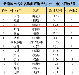 云南城市名命名歌曲评选活动”获奖名单出炉！丽江两首歌曲获二等奖