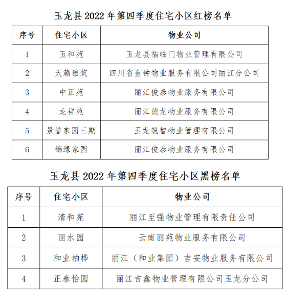 玉龙县商品房住宅小区创建全国文明城市红黑榜情况通报（2022年第四季度）.png