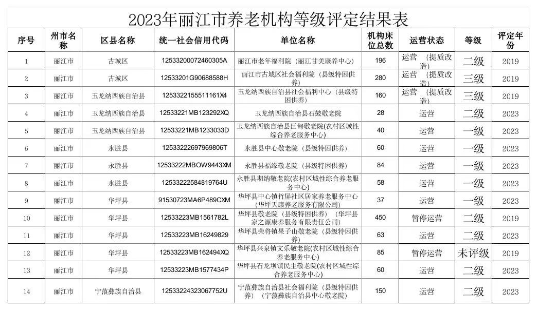 2023年丽江市养老机构等级评定结果出炉.png