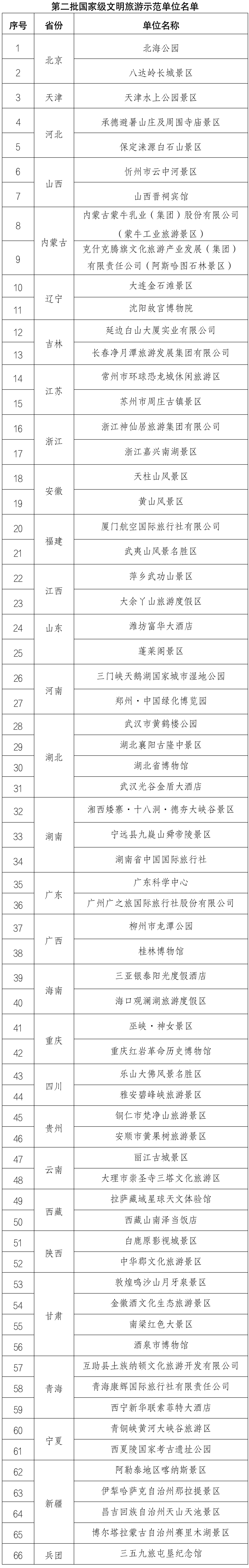 丽江古城被认定为第二批国家级文明旅游示范单位