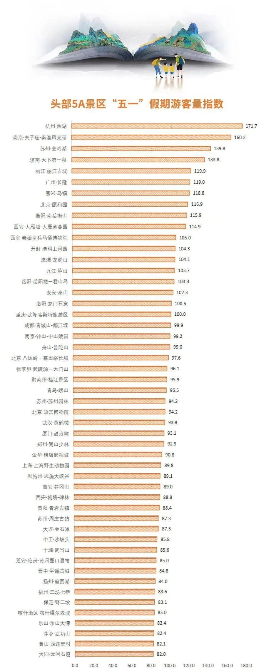 2023年“五一”假期5A景区游客接待量公示  丽江古城上榜Top5 (1).jpg