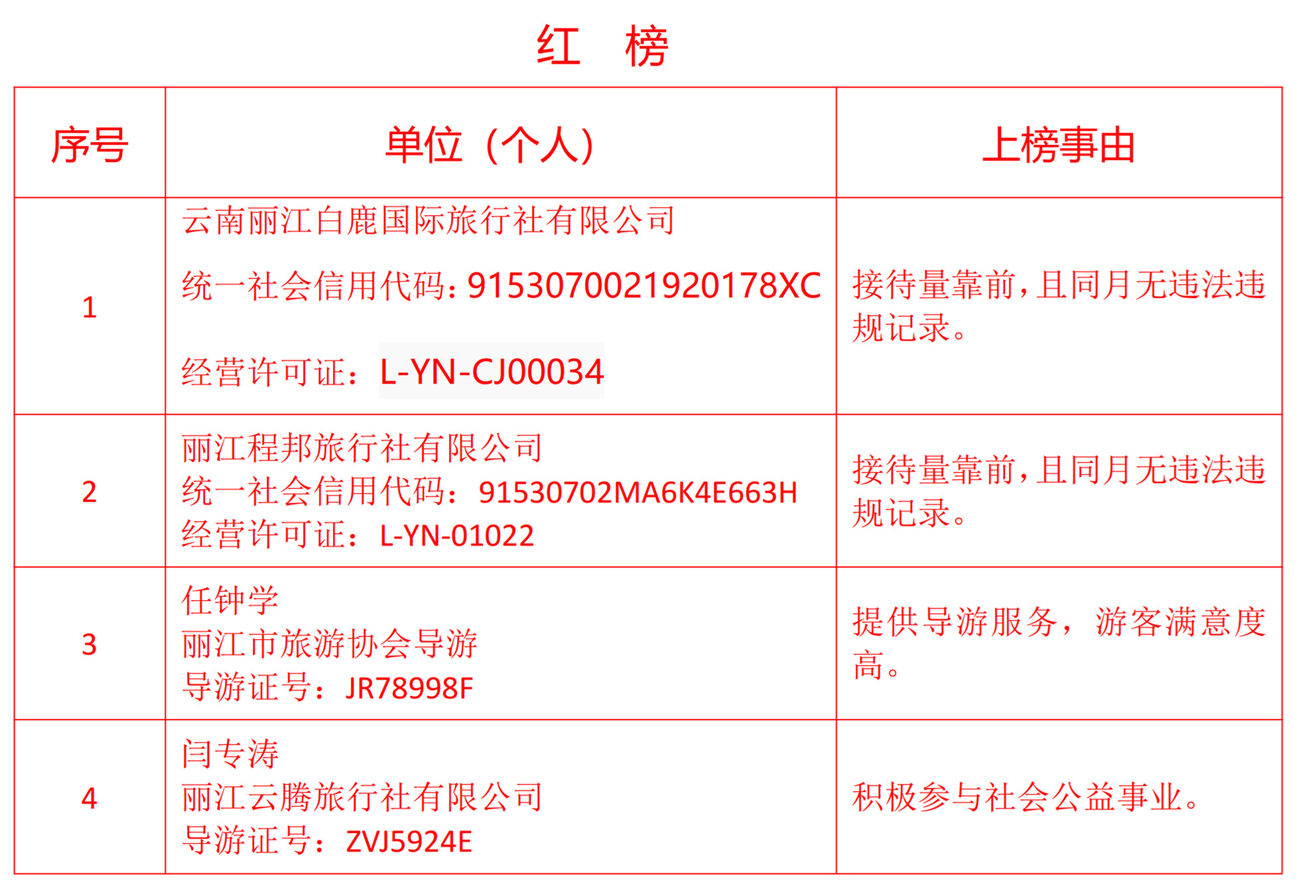 2023年第三期丽江文旅“红黑榜”公布 旅行社安排另行付费旅游项目受处罚 (2).jpg