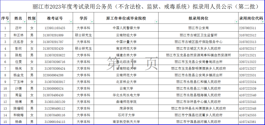 丽江2023年公务员拟录用人员公示（第二批）  共15人在列.png