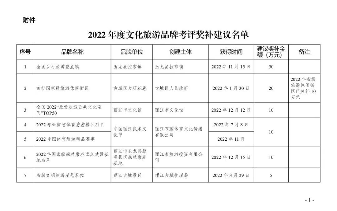 最高50万元！丽江14个旅游品牌拟获考评奖补 (1).jpg