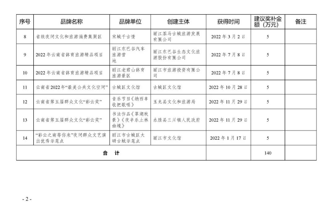 最高50万元！丽江14个旅游品牌拟获考评奖补 (2).jpg