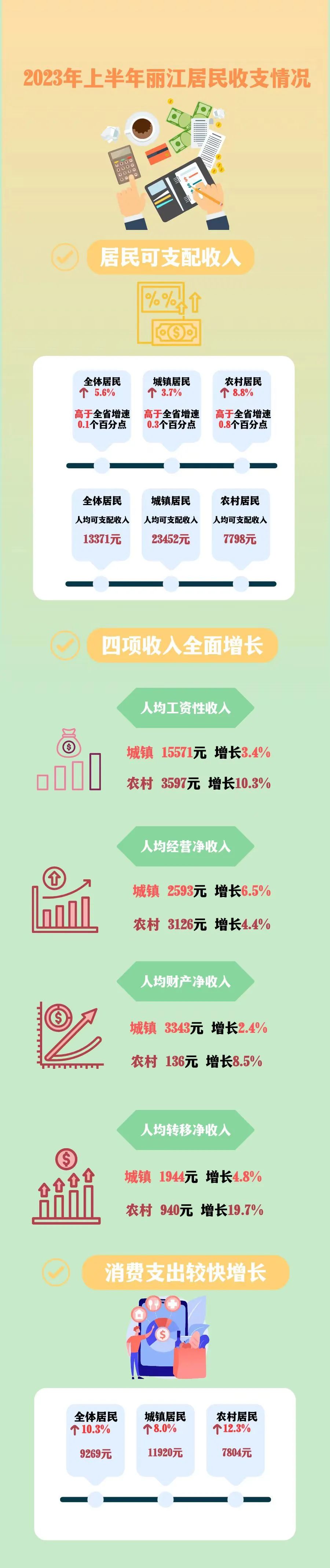 2023上半年丽江居民人均可支配收入13371元   你达标了吗？.jpg