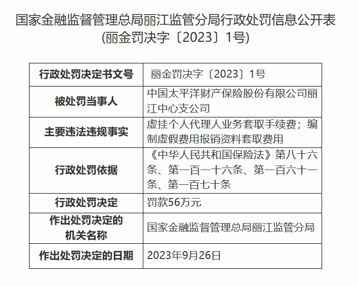 虚挂个人代理人业务套取手续费等 太平洋财险丽江中心支公司被罚56万元 (1).png
