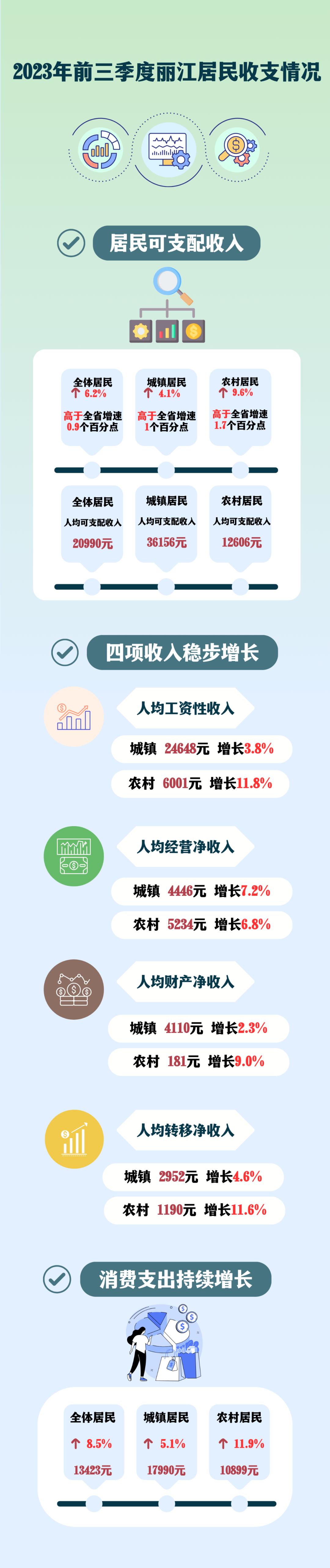 稳步上升！2023年丽江居民收入增长态势持续向好！.png
