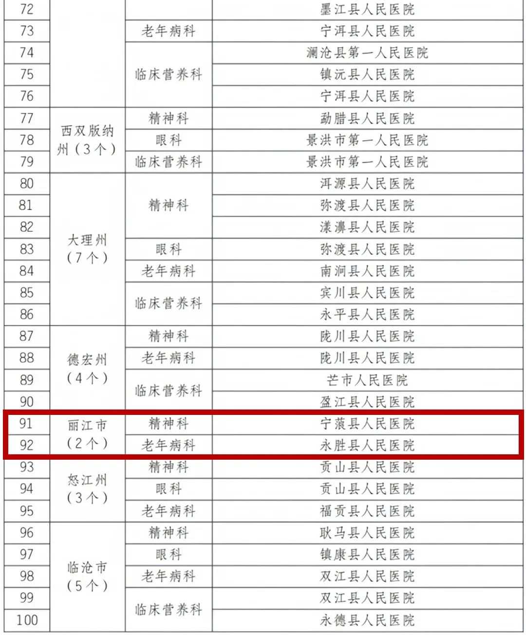 宁蒗县人民医院精神病科和永胜县人民医院老年病科获得验收通过 (3).jpg