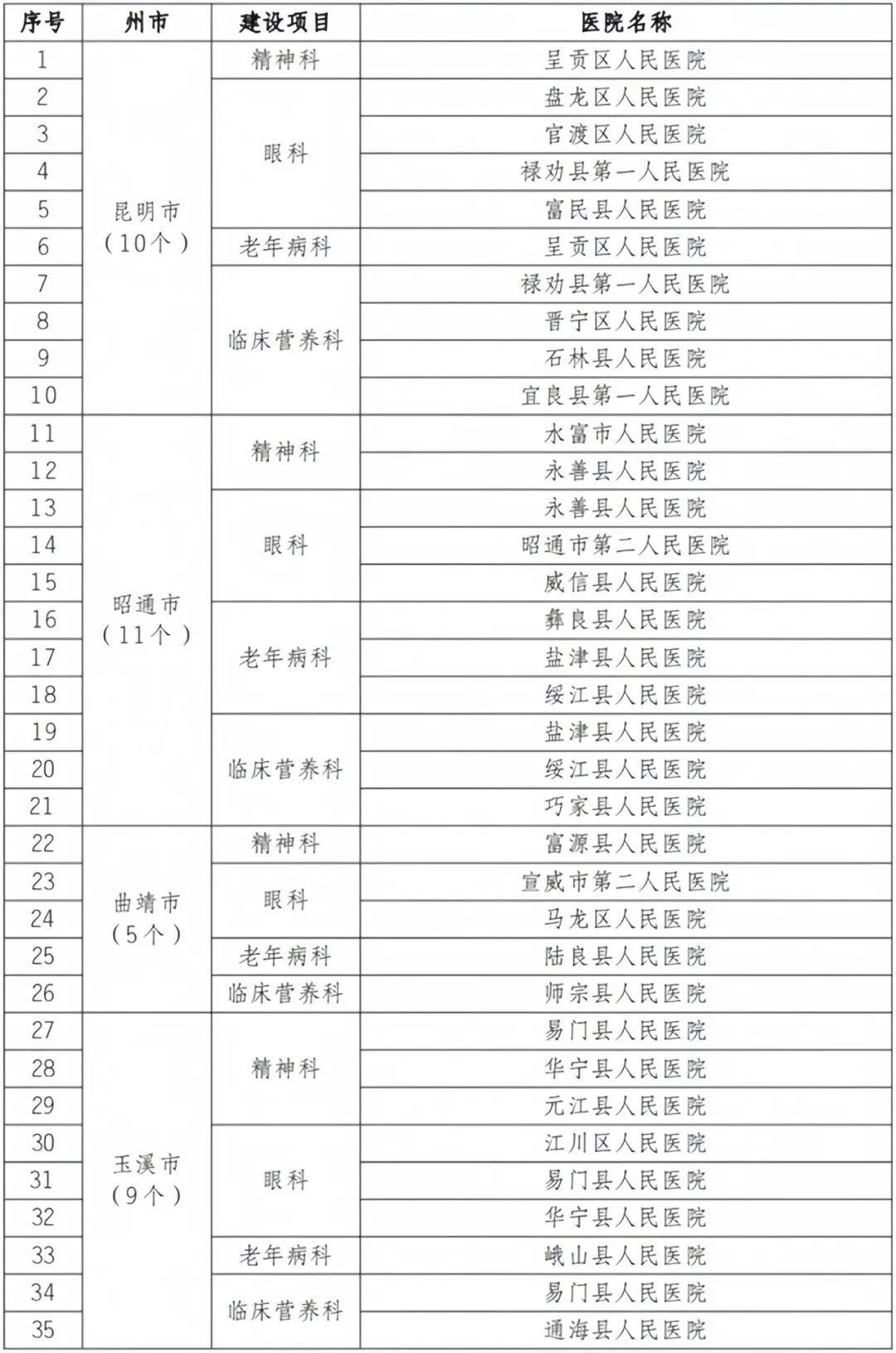 宁蒗县人民医院精神病科和永胜县人民医院老年病科获得验收通过.jpg