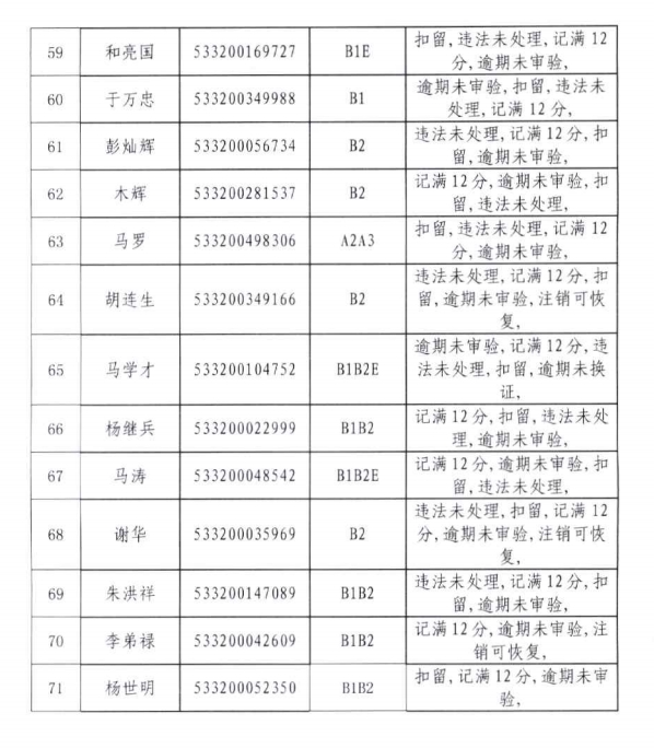 丽江有71人驾驶证记分达12分不参加学习被停用 (5).png