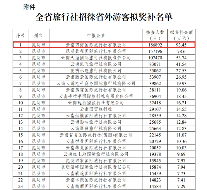 丽江联合假日旅行社招徕省外游客近10万 拟获奖补近50万元 (1).png