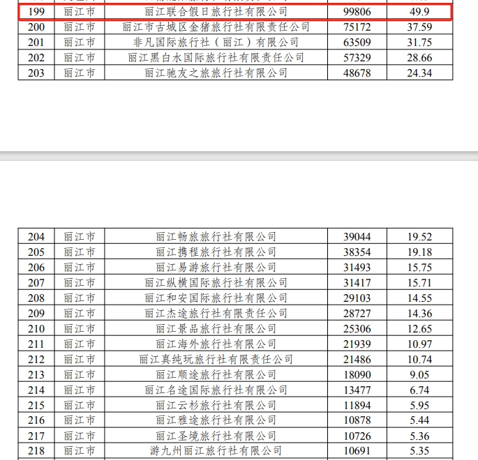 丽江联合假日旅行社招徕省外游客近10万 拟获奖补近50万元 (2).png