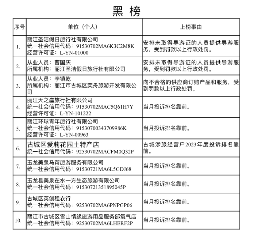 最新一期丽江文旅“红黑榜”发布 (1).jpg