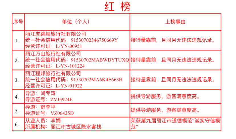 最新一期丽江文旅“红黑榜”发布 (2).jpg