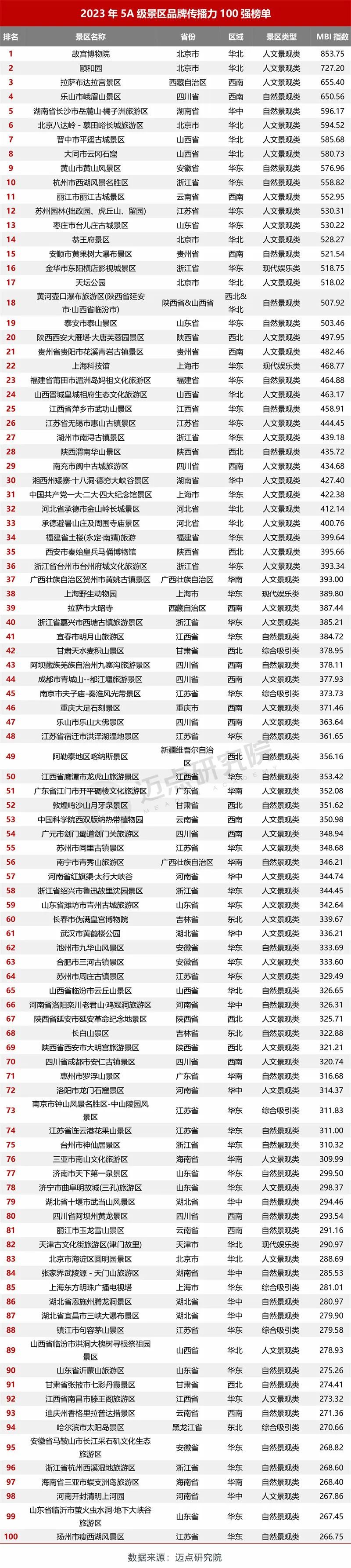 丽江古城、玉龙雪山上榜2023年5A级景区品牌传播力100强榜单！.jpeg