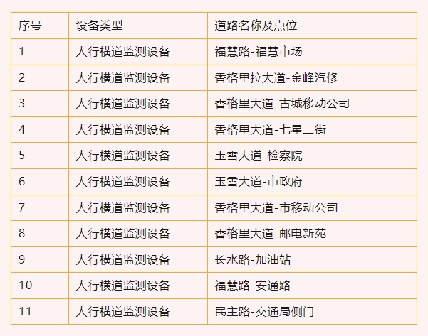 2月1日起  丽江这些路段新增11个监控  重点抓拍违法行为.png