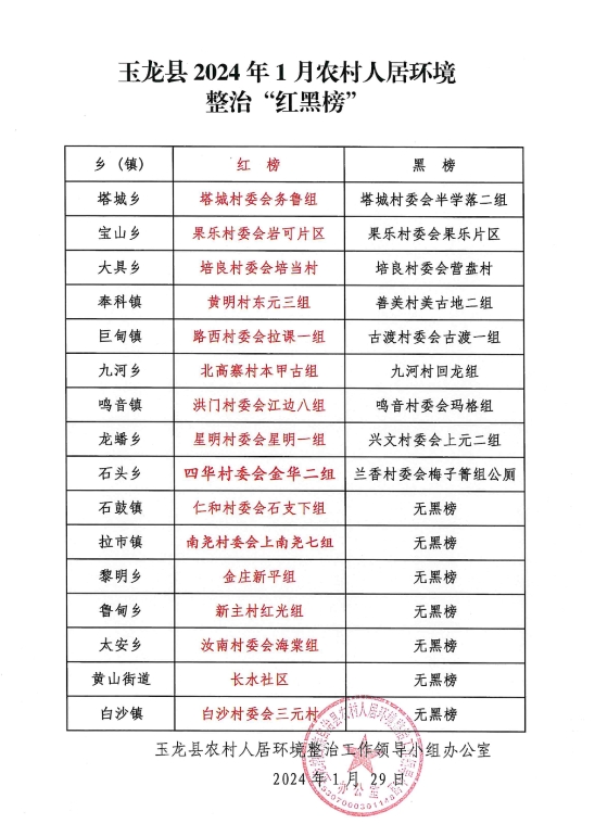 玉龙县1月农村人居环境整治“红黑榜”公布.png