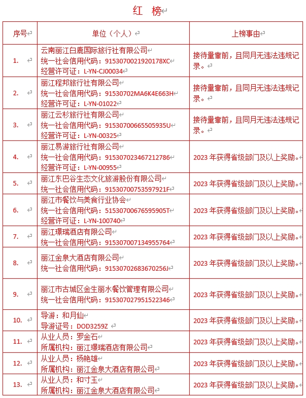 丽江市文旅局发布2024年度首期“红黑榜”，表彰先进与严惩违规行为 (1).png