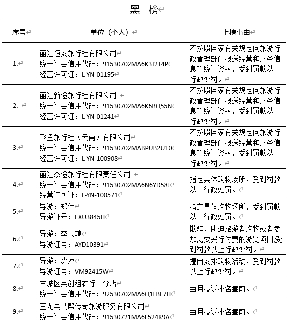 丽江市文旅局发布2024年度首期“红黑榜”，表彰先进与严惩违规行为 (2).png