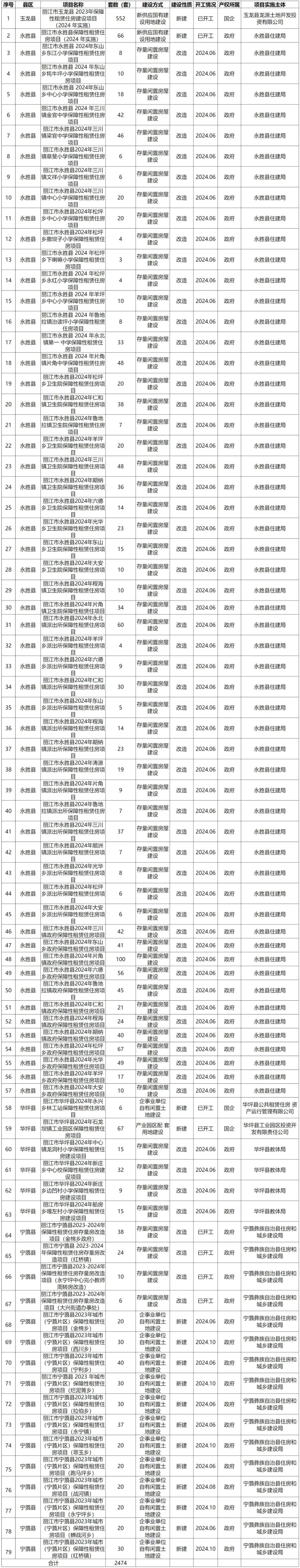丽江今年计划建设、筹集保障性租赁住房2474套.jpg