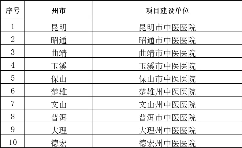 丽江两所医院拟入选中医医院应急救治能力提升项目1.png