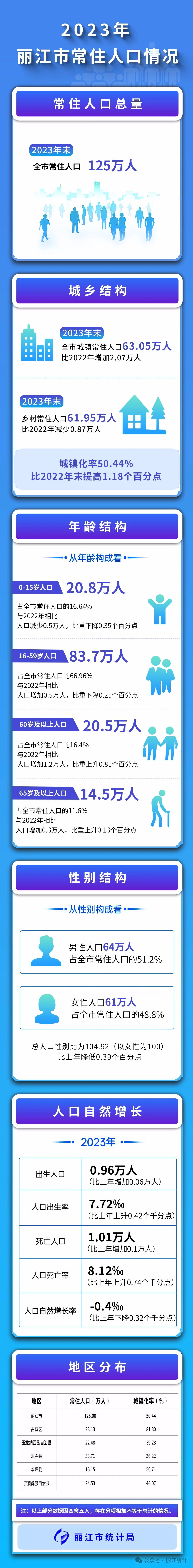 2023年丽江市常住人口主要数据公报.jpg