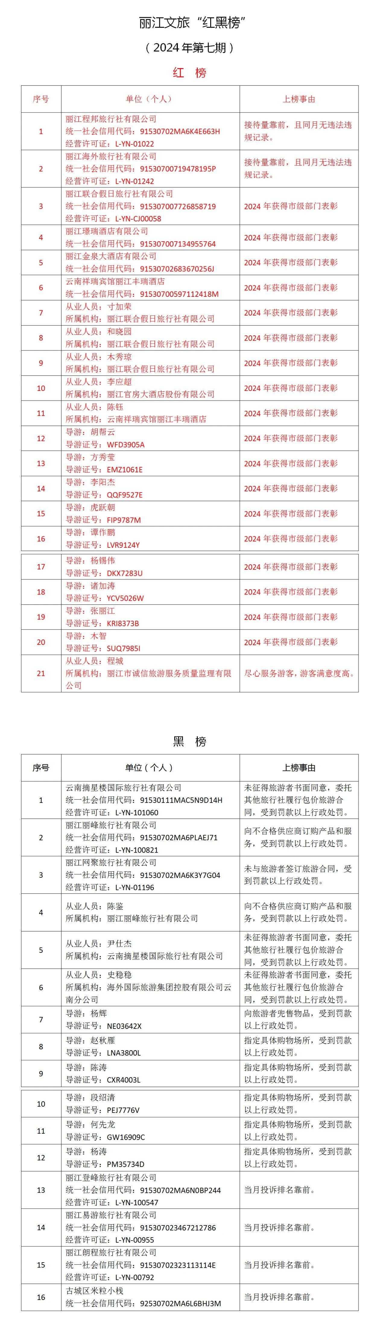 丽江文旅“红黑榜”发布，看看有哪些.jpg