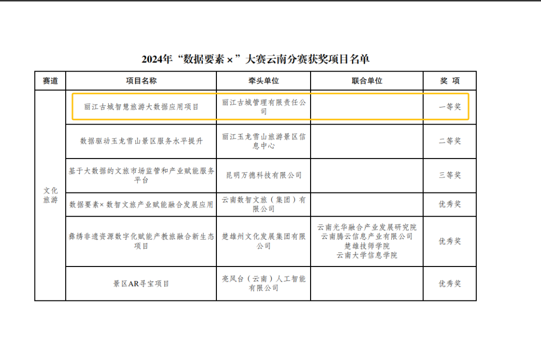 丽江古城智慧旅游大数据应用荣获2024年“数据要素x”大赛 文旅赛道一等奖1.png
