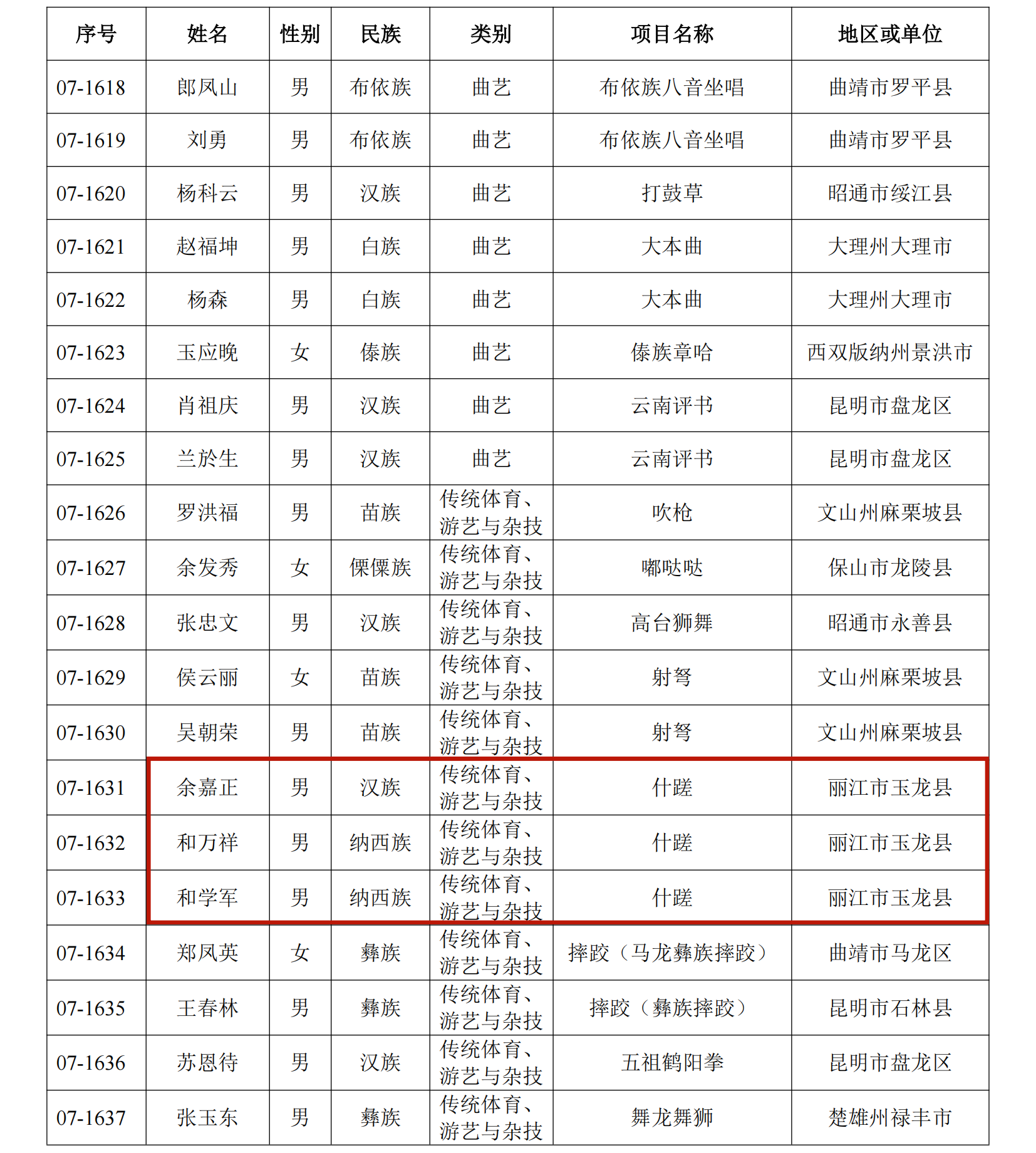 恭喜！丽江41人入选这份省级名单11.png