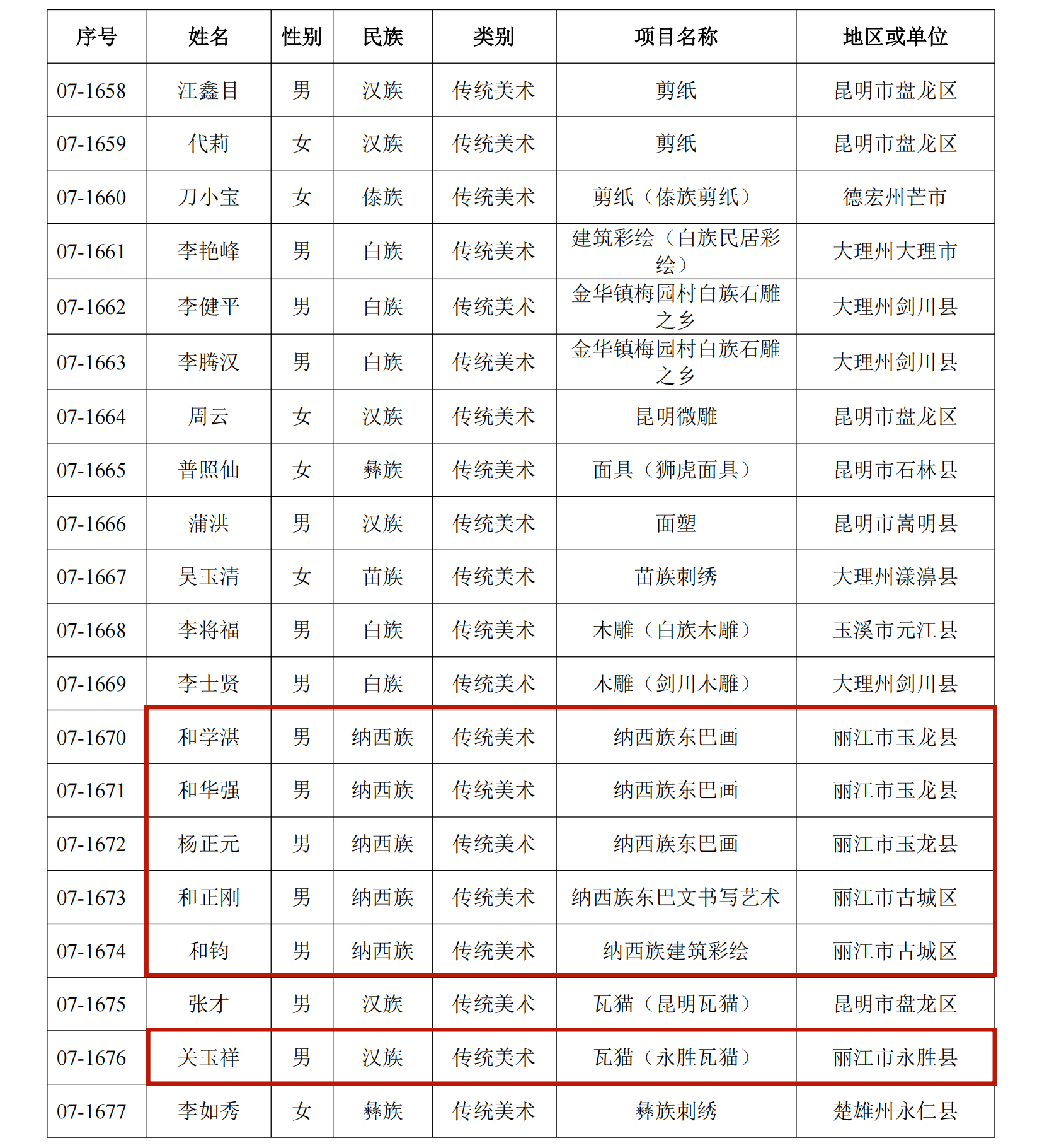 恭喜！丽江41人入选这份省级名单13.png