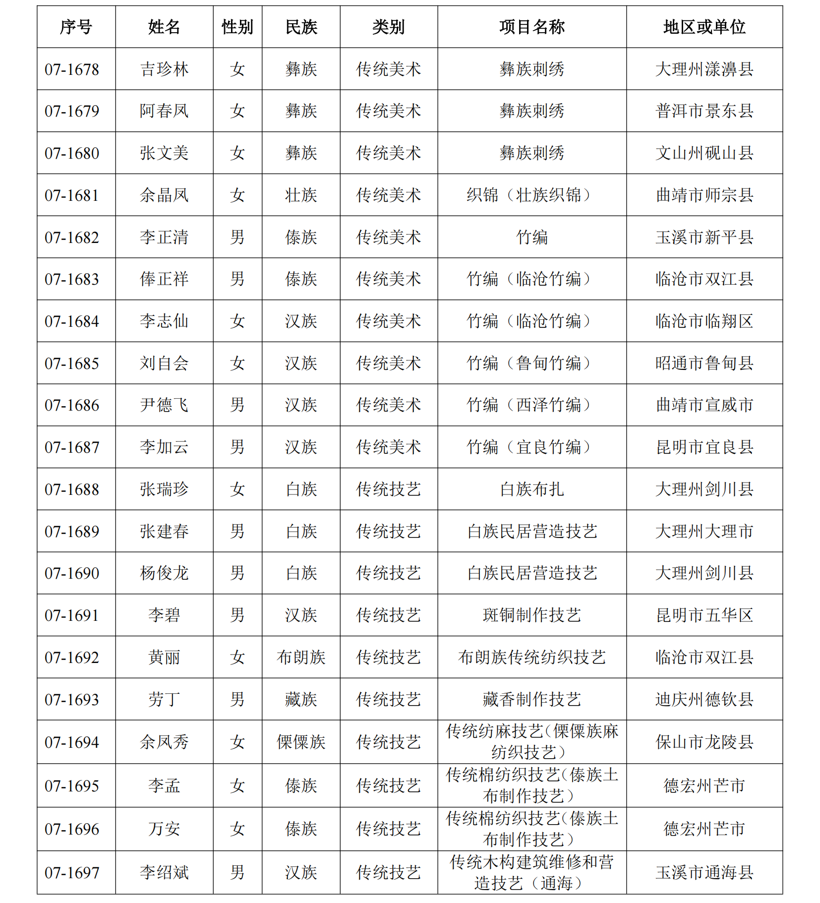 恭喜！丽江41人入选这份省级名单14.png