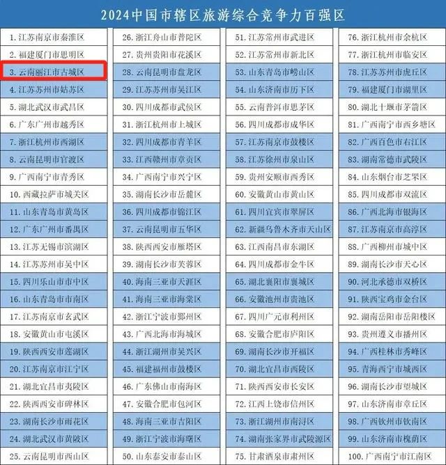 全国百强! 丽江2地再次上榜，排名上升1.jpg