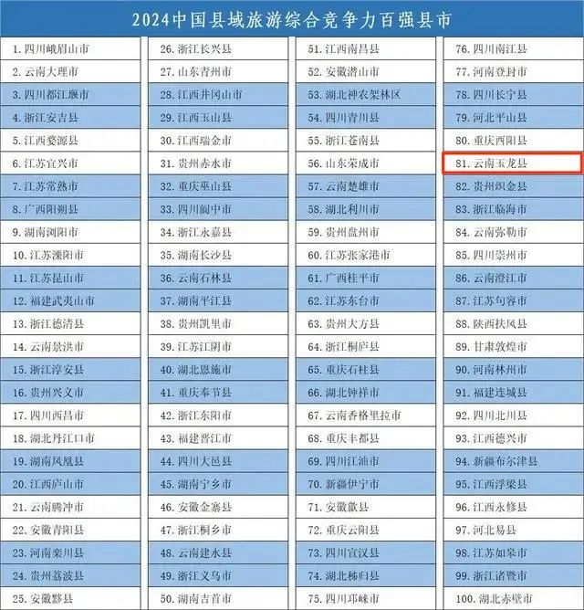 全国百强! 丽江2地再次上榜，排名上升2.jpg