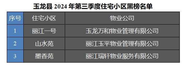玉龙县住宅小区红黑榜发布   看看有你家小区没 (1).png