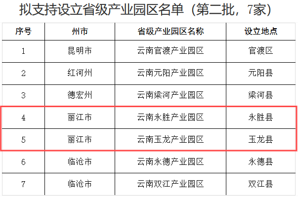 云南公示拟设 7 家省级产业园区，丽江 2 家在列.png